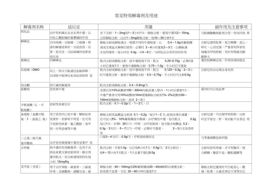 常见特效解毒剂及用途word精品_第1页