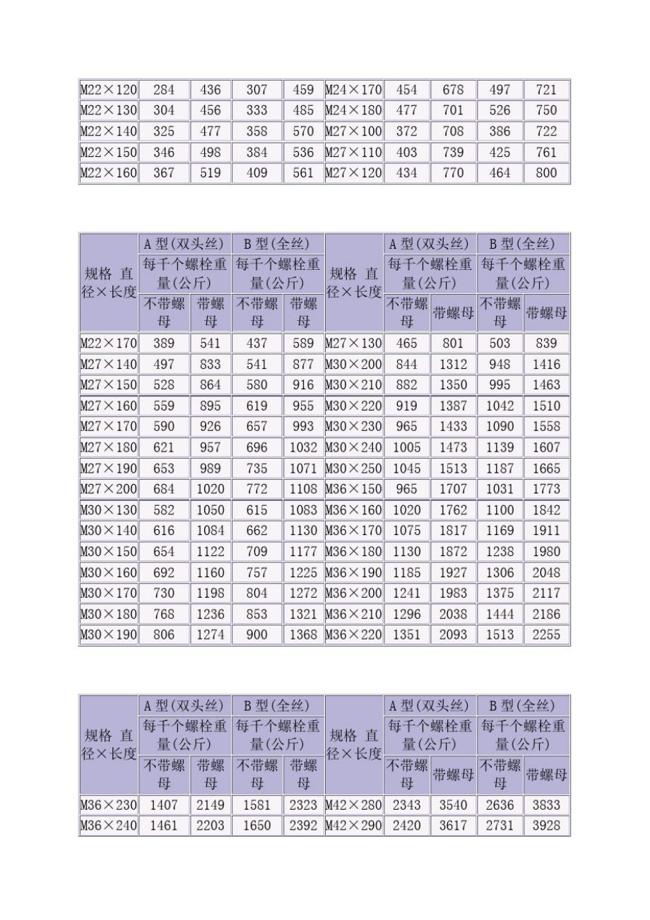 (精)普通螺栓重量表_第3页