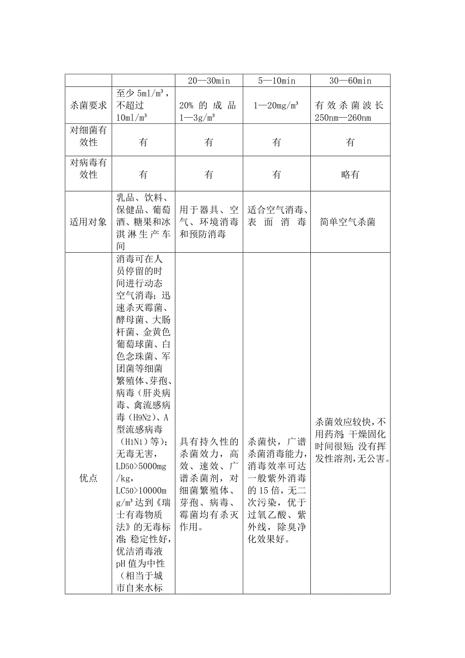 空气消毒方法比较Word版_第3页