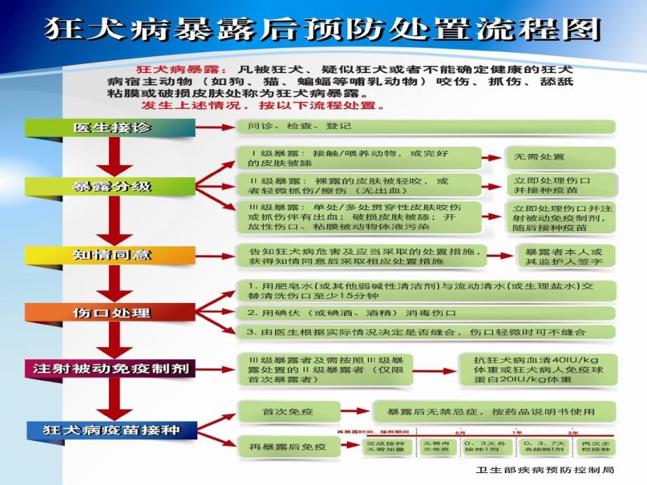 狂犬病暴露预防处置流程资料讲解_第3页