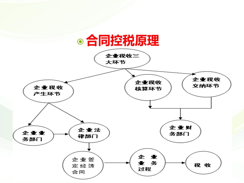 企业合同管理中的重大税务风险管控课件PPT12_第3页