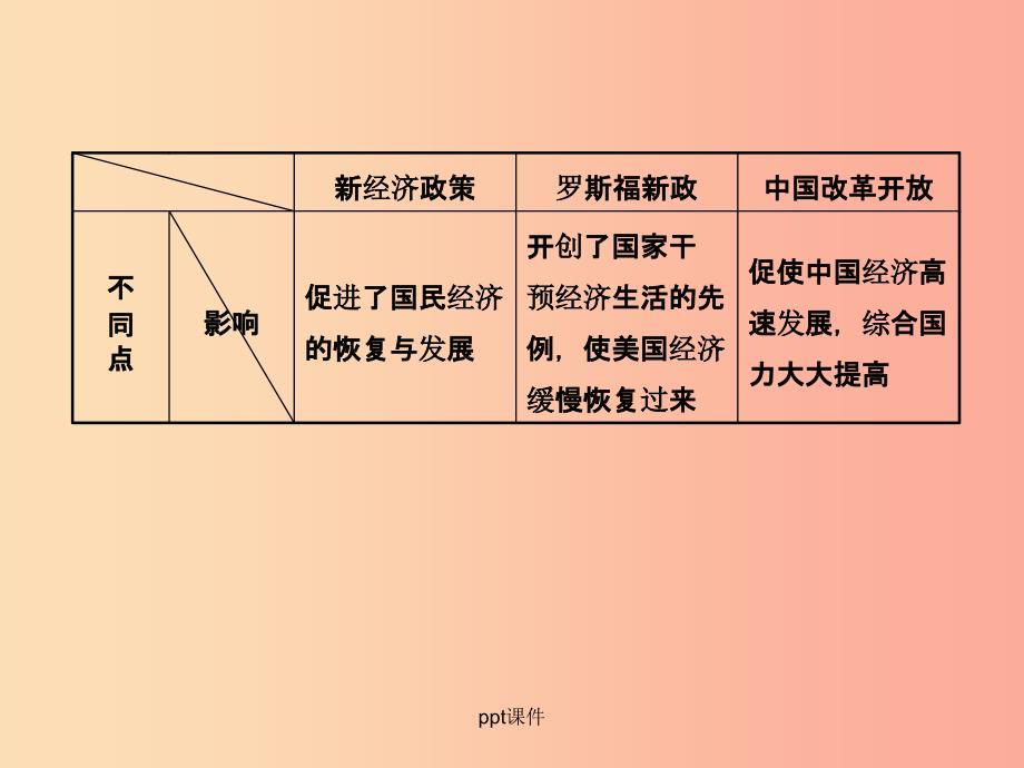 （淄博专版）201x届中考历史复习 第十四单元 两次世界大战之间的世界_第3页