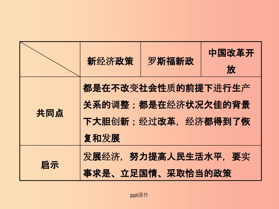 （淄博专版）201x届中考历史复习 第十四单元 两次世界大战之间的世界_第4页