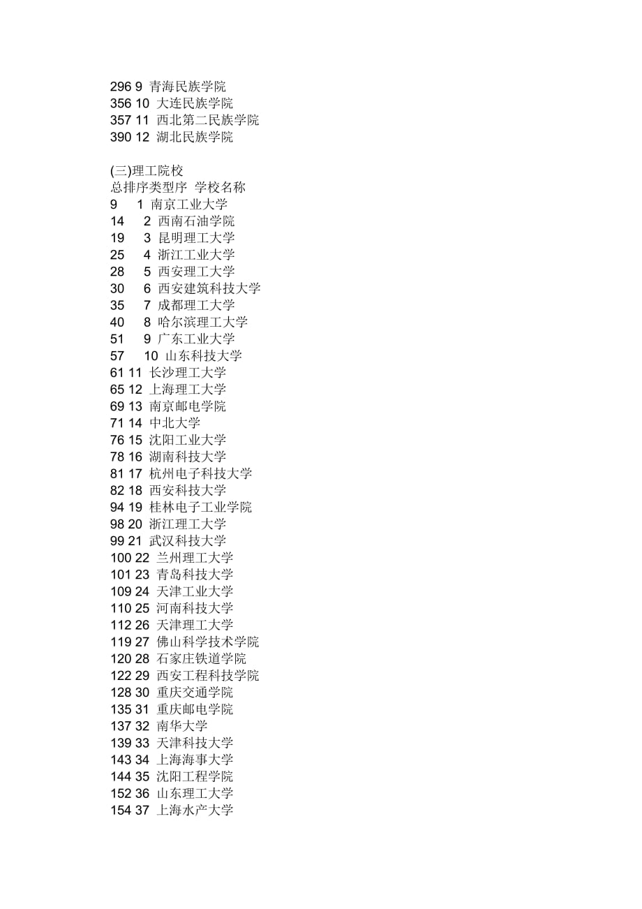 2012年全国各类二本大学排名.doc_第3页