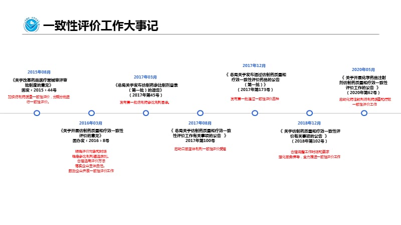 仿制药质量和疗效一致性评价工作介绍 ---余欢_第3页