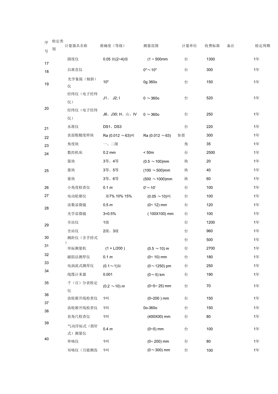 《安徽级计量检定收费标准》_第2页