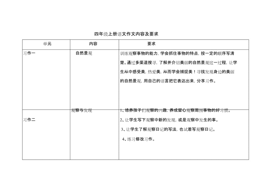 (完整版)四年级语文作文内容及要求_第1页