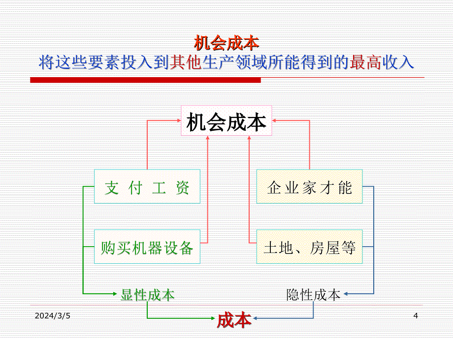 微观经济学：第五讲 成本理论_第4页