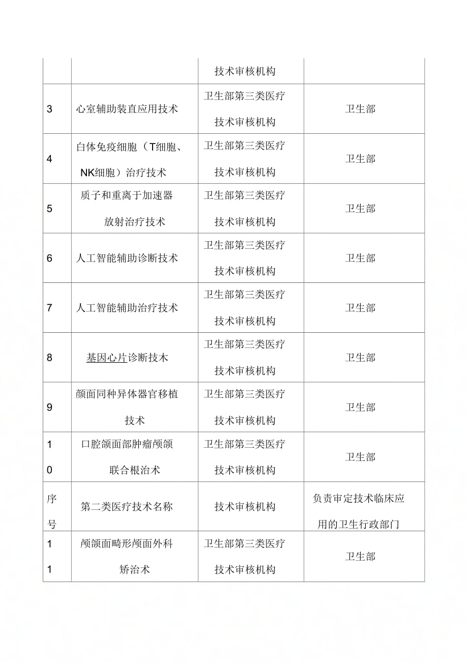 《卫生部允许临床应用的第三类医疗技术目录》_第2页