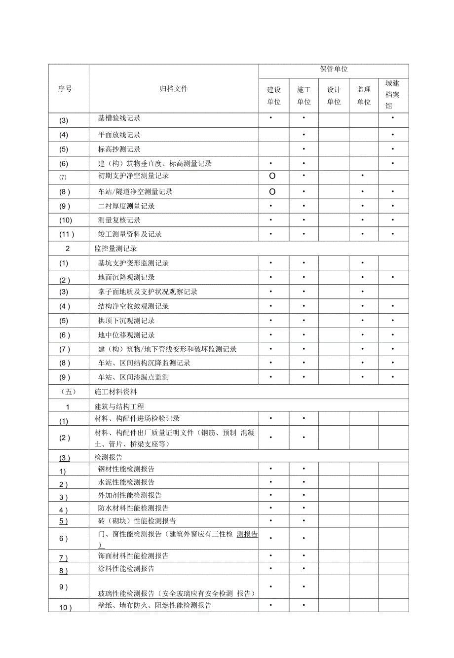 《城市轨道交通工程档案归档内容及范围范围表》_第5页