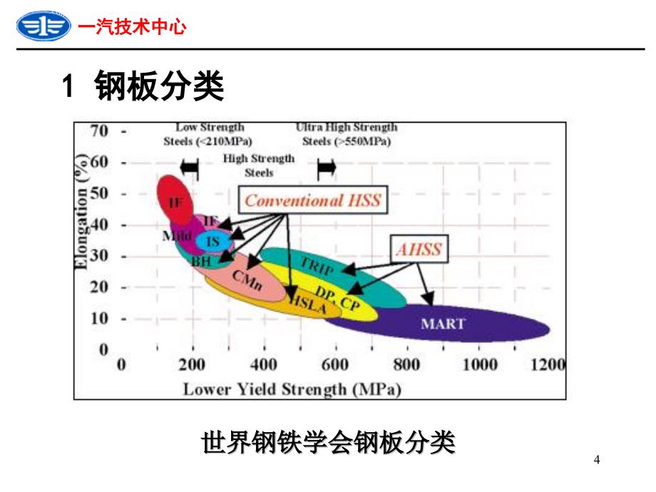 汽车钢板及应用-下(冷板)精品课件_第4页