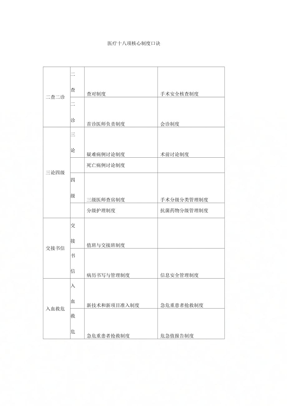 《医疗十八项核心制度口诀》_第1页