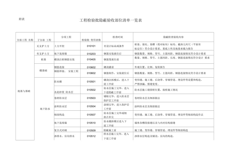 《建筑工程检验批隐蔽验收部位清单一览表(附表一)》_第1页