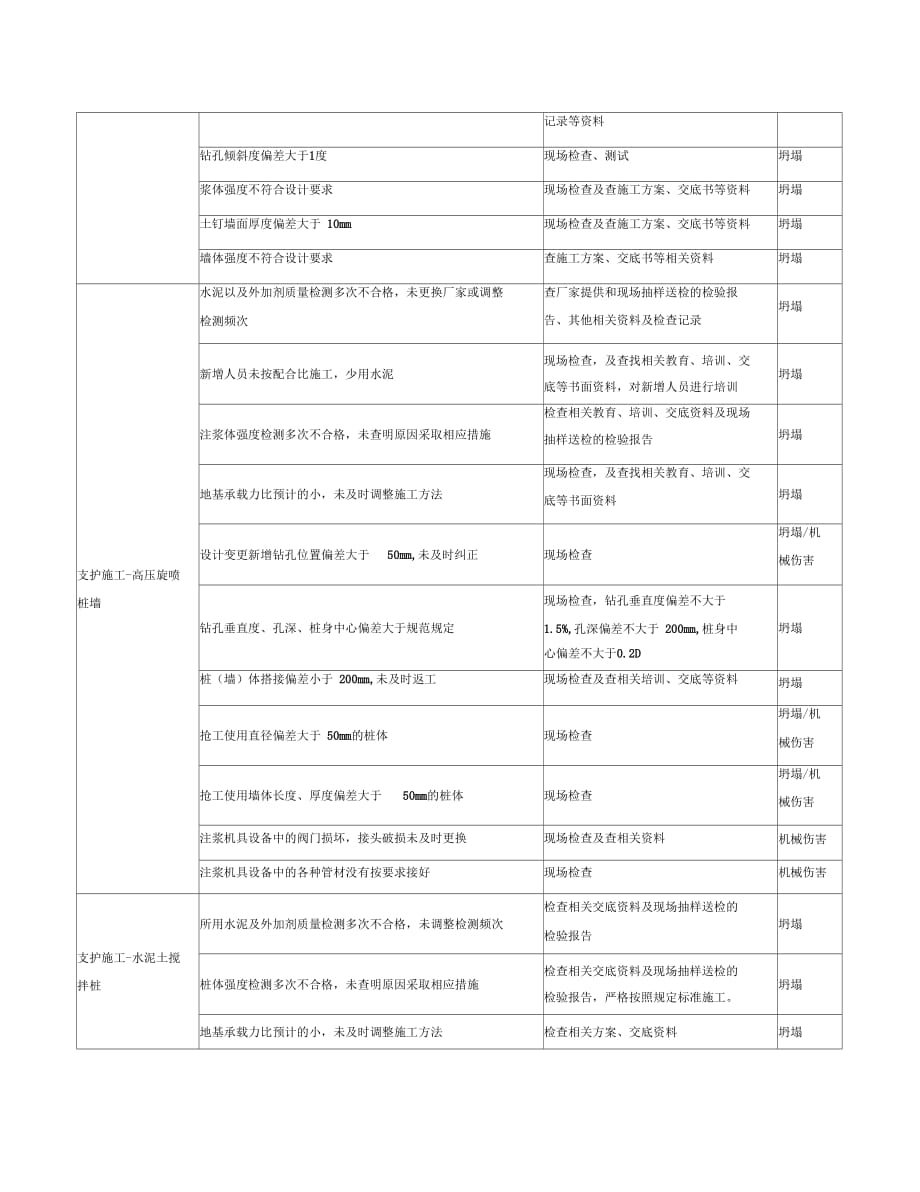 《施工现场危险源辨识与风险评价-基坑工程》_第4页