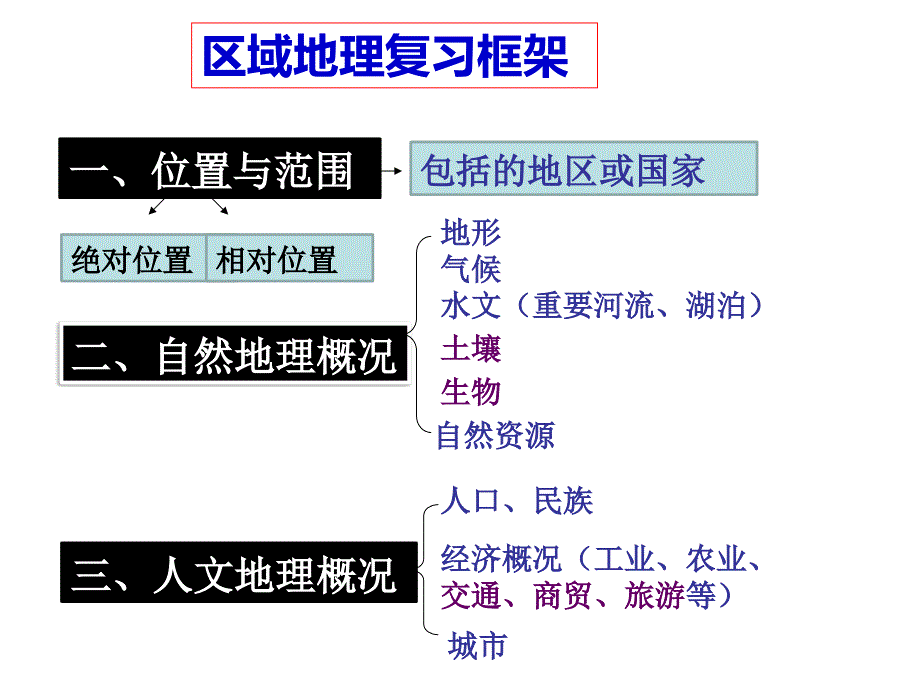 高中地理课件：亚洲概况_第3页