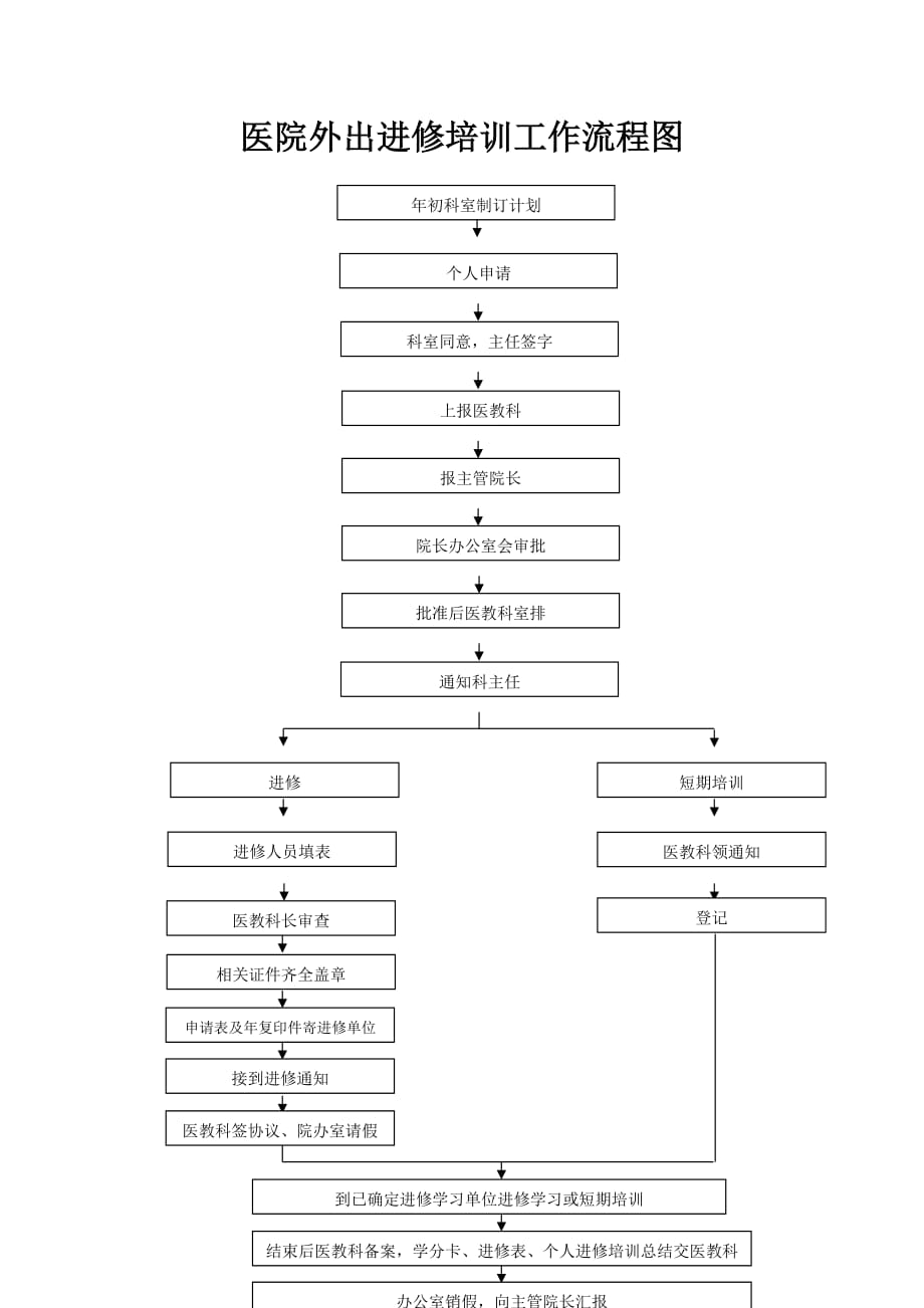 医院外出进修培训工作流程图_第1页