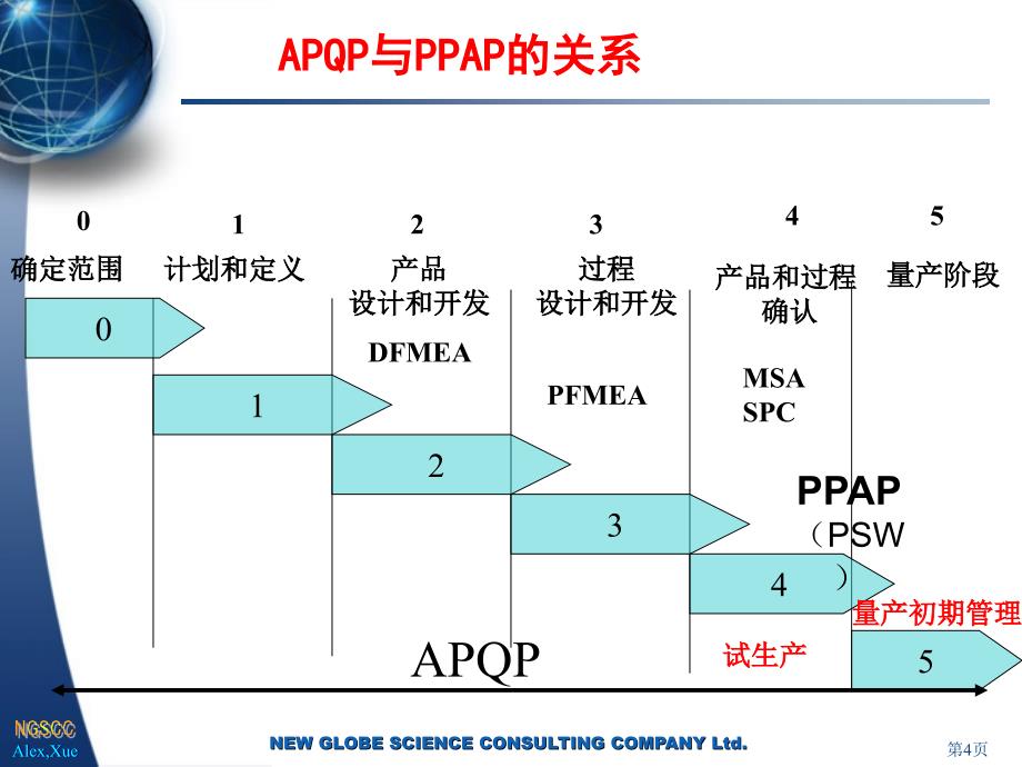 汽车行业五大工具之——PPAP精品课件_第4页