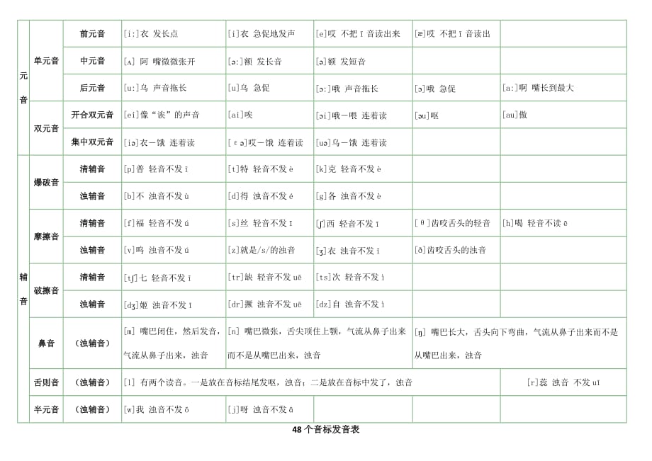 48个音标发音对应中文表531 （精选可编辑）_第1页