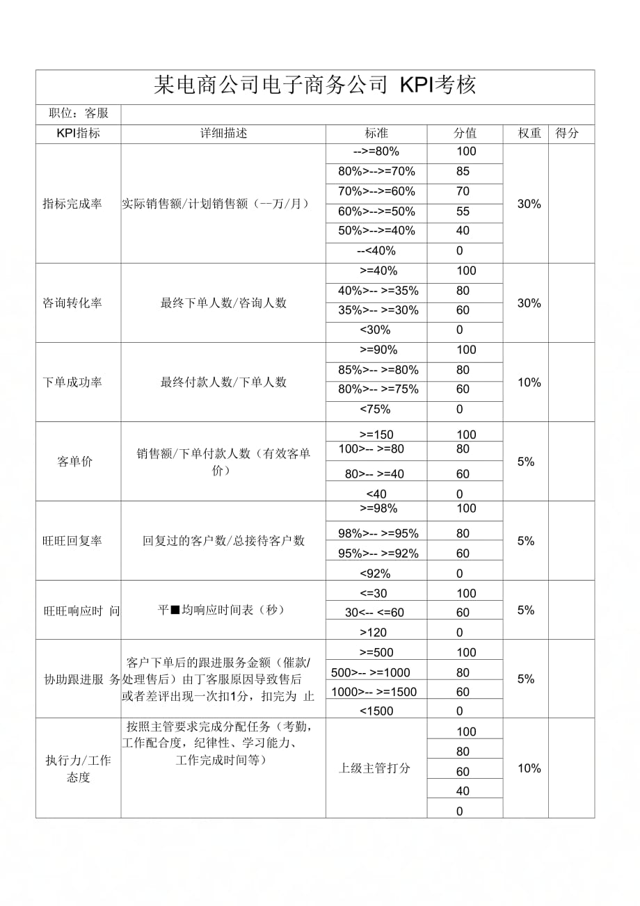 《某电商员工绩效考核方案》_第3页