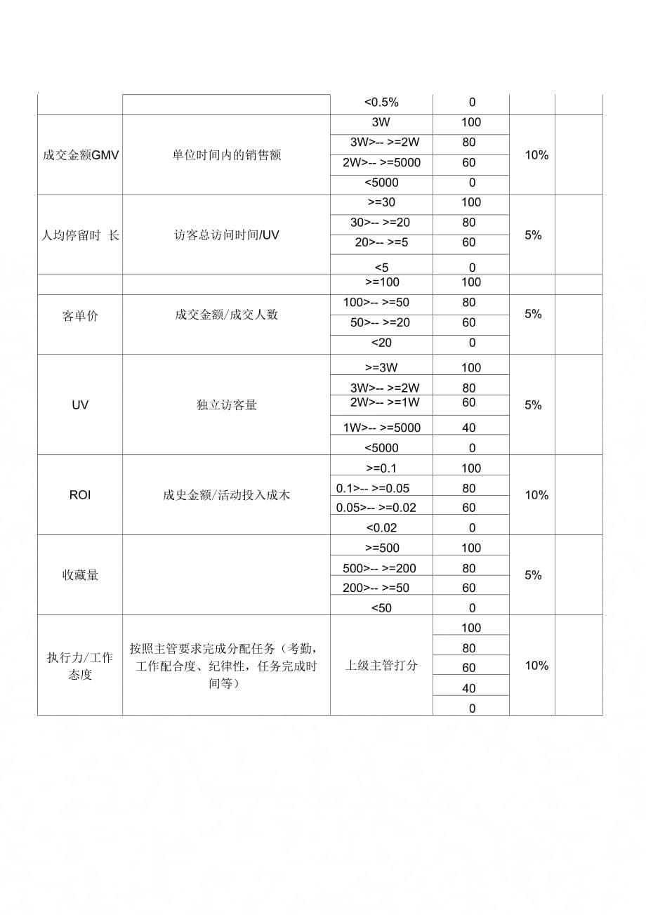 《某电商员工绩效考核方案》_第5页