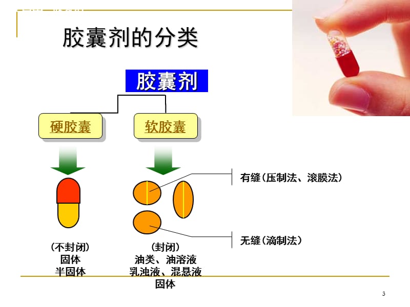 （推荐精选）固体制剂设备-胶囊剂生产设备_第3页