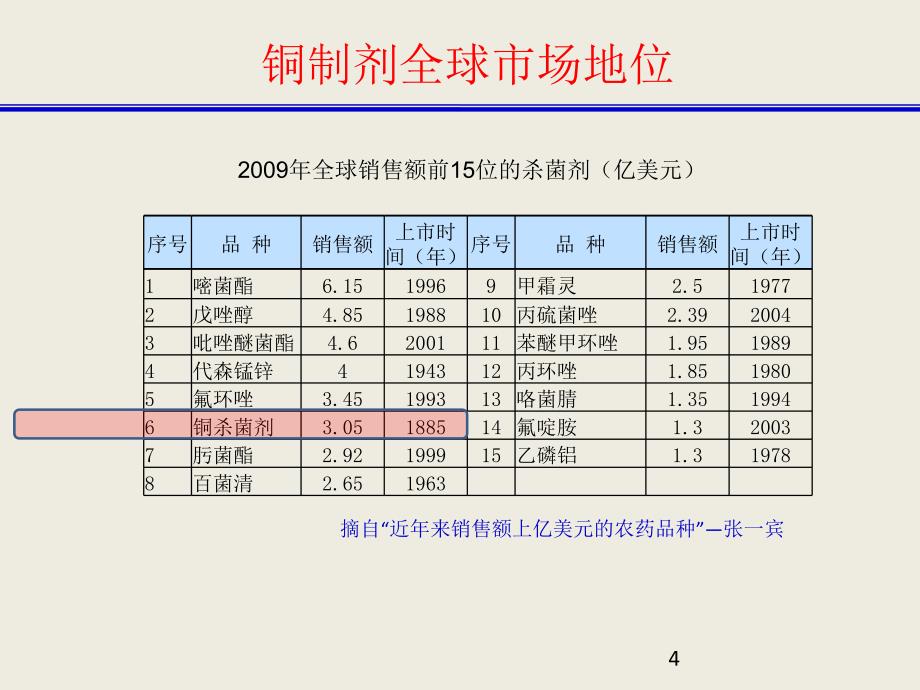 （推荐精选）“铜制剂被忽视的全球第六大杀菌剂”_第4页