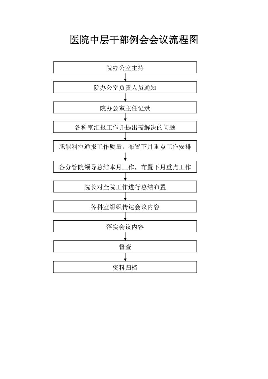 医院中层干部例会会议流程图_第1页