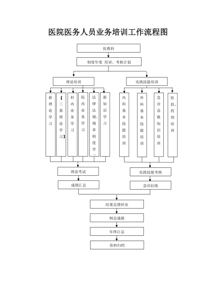 医院医务人员业务培训工作流程图_第1页