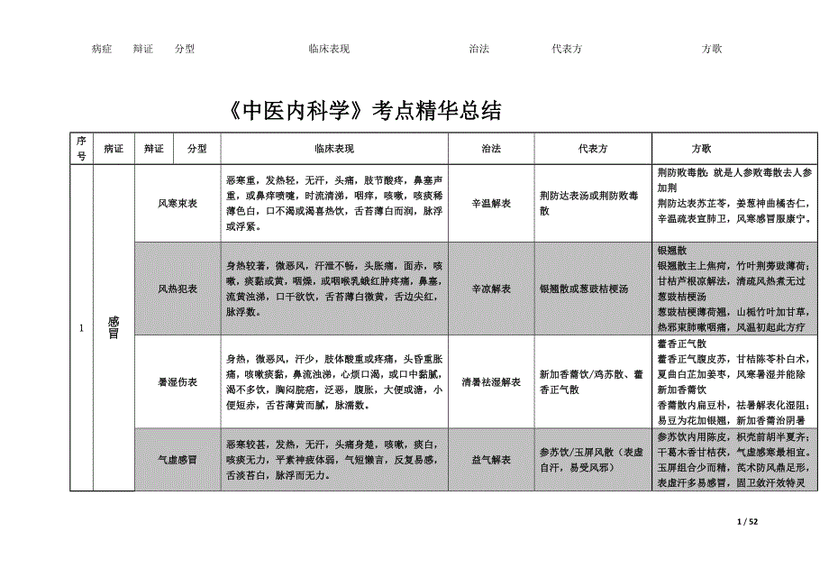 《中医内科学》表格整理 （精选可编辑）_第1页