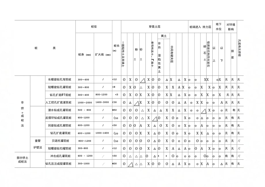 《施工手册(第四版)第七章地基处理与桩基工程7-2-2桩型与工艺的选择》_第3页