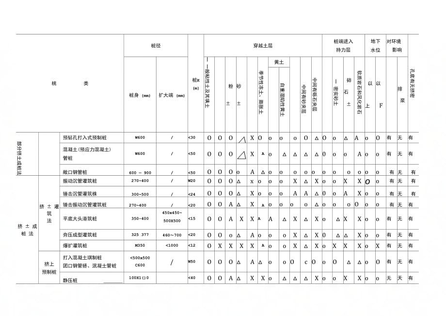 《施工手册(第四版)第七章地基处理与桩基工程7-2-2桩型与工艺的选择》_第4页