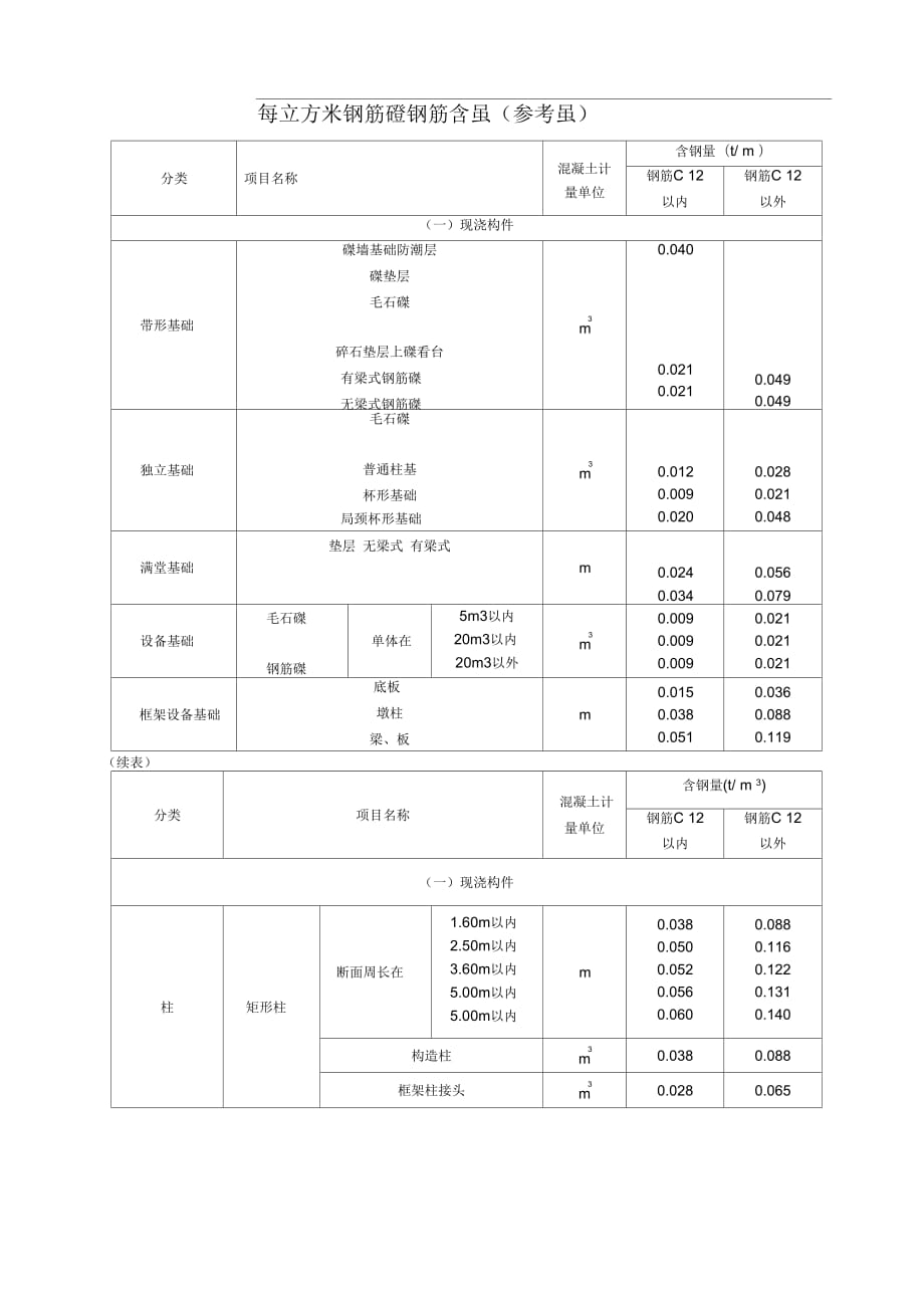 《每立方米钢筋砼钢筋含量参考值》_第1页