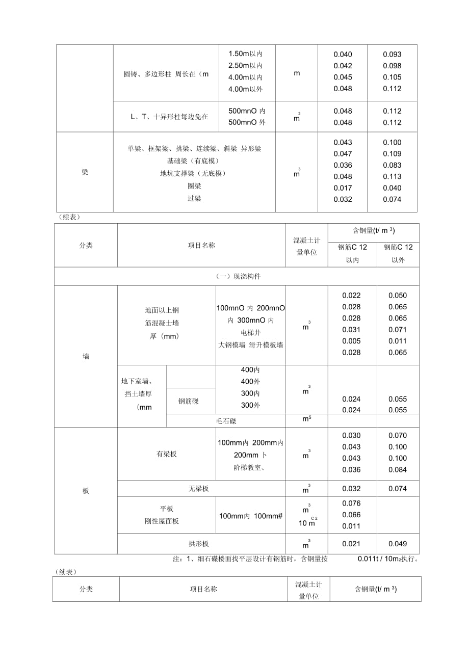 《每立方米钢筋砼钢筋含量参考值》_第2页