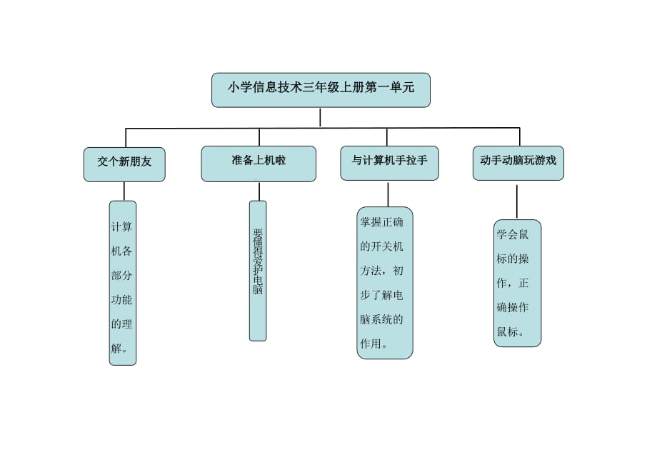 小学信息技术单元知识结构图_第1页