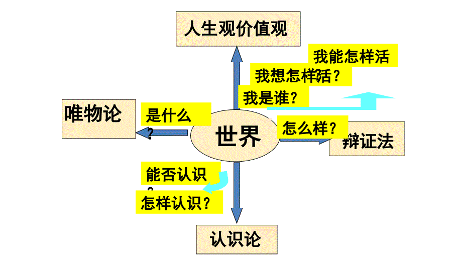 高中政治：7.1世界是普遍联系的课件_第1页