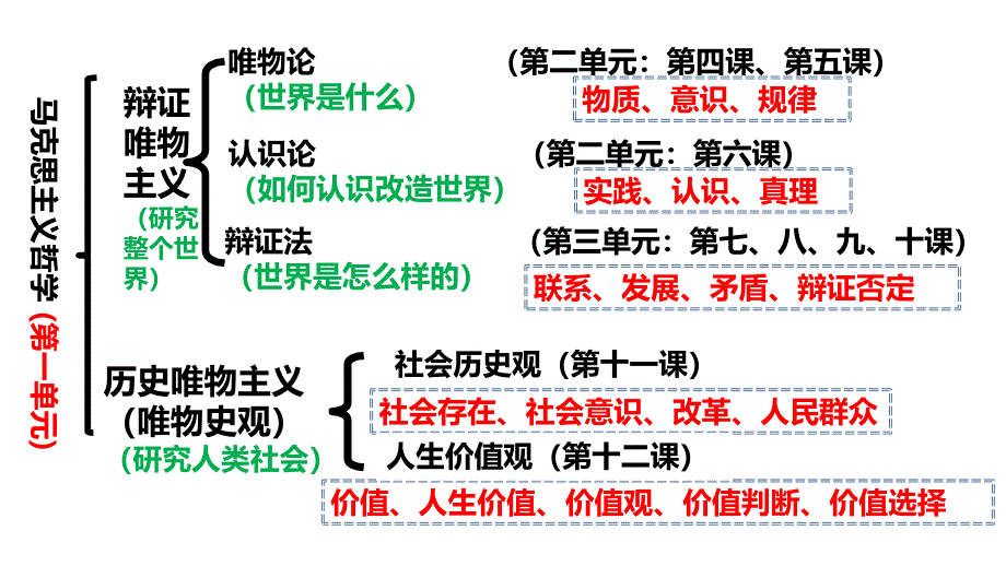 高中政治：7.1世界是普遍联系的课件_第2页