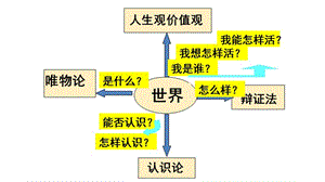 高中政治：7.1世界是普遍联系的课件