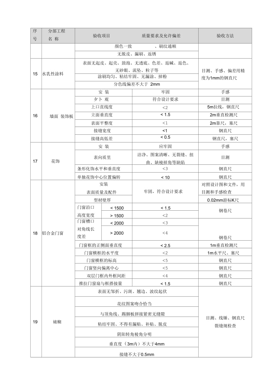 《批量精装修工程质量验收标准》_第3页