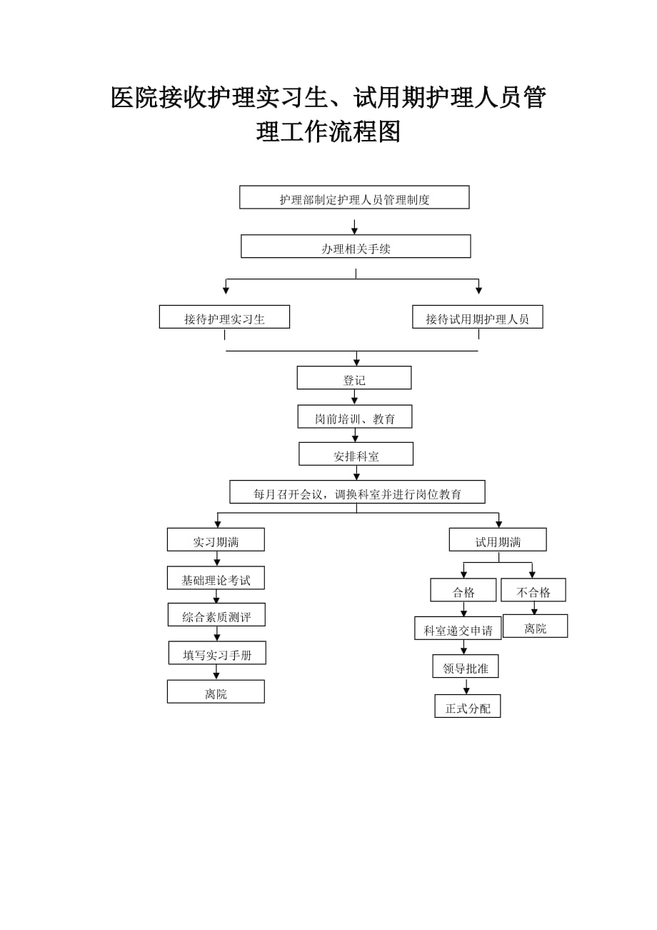 医院接收护理实习生、试用期护理人员管理工作流程图_第1页