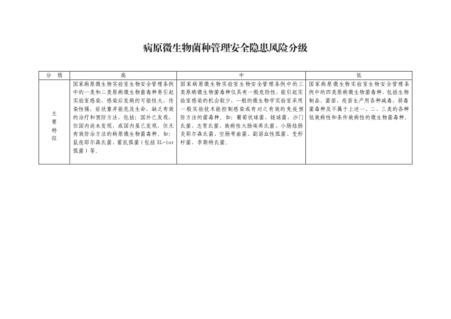 各级医疗卫生机构医院病原微生物菌种管理安全隐患风险分级标准（2019年版）_第1页