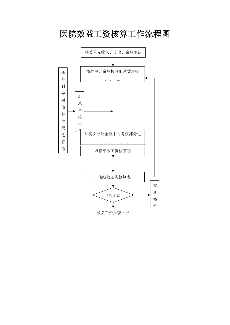 医院效益工资核算工作流程图_第1页