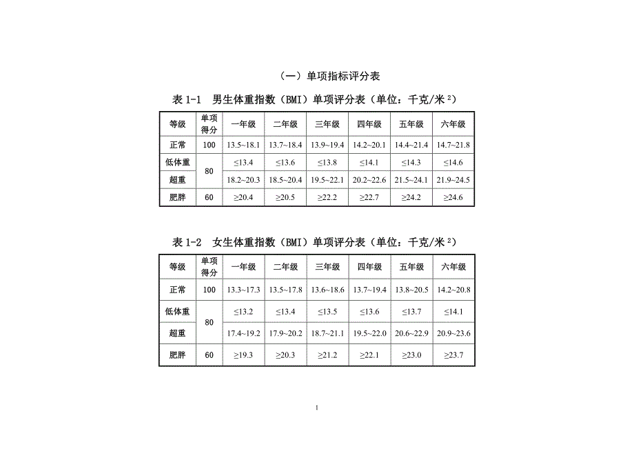 小学1-6年级各体育单项评分标准 （精选可编辑）_第1页