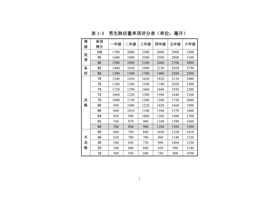 小学1-6年级各体育单项评分标准 （精选可编辑）_第2页