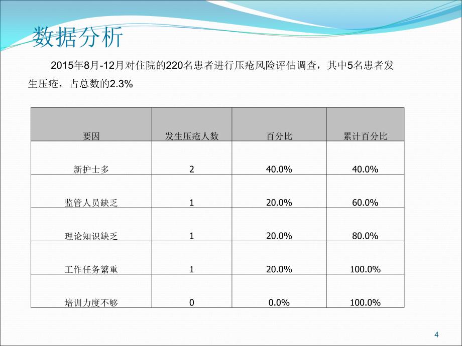 （推荐精选）如何降低住院病人压疮的发生率PDCA-_第4页