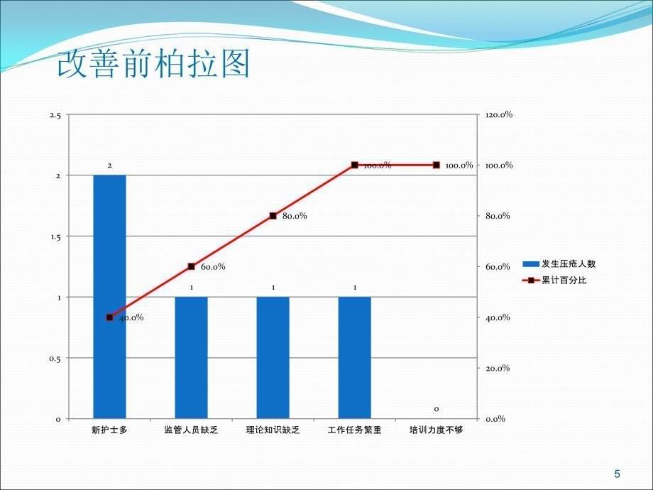 （推荐精选）如何降低住院病人压疮的发生率PDCA-_第5页