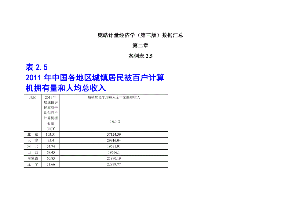 计量经济学庞皓(第三)数据汇总_第1页