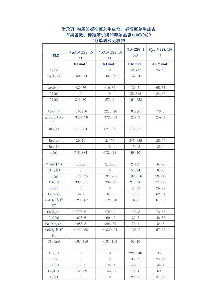 附录Ⅵ 物质的标准摩尔生成焓、标准摩尔生成吉 （精选可编辑）_第1页