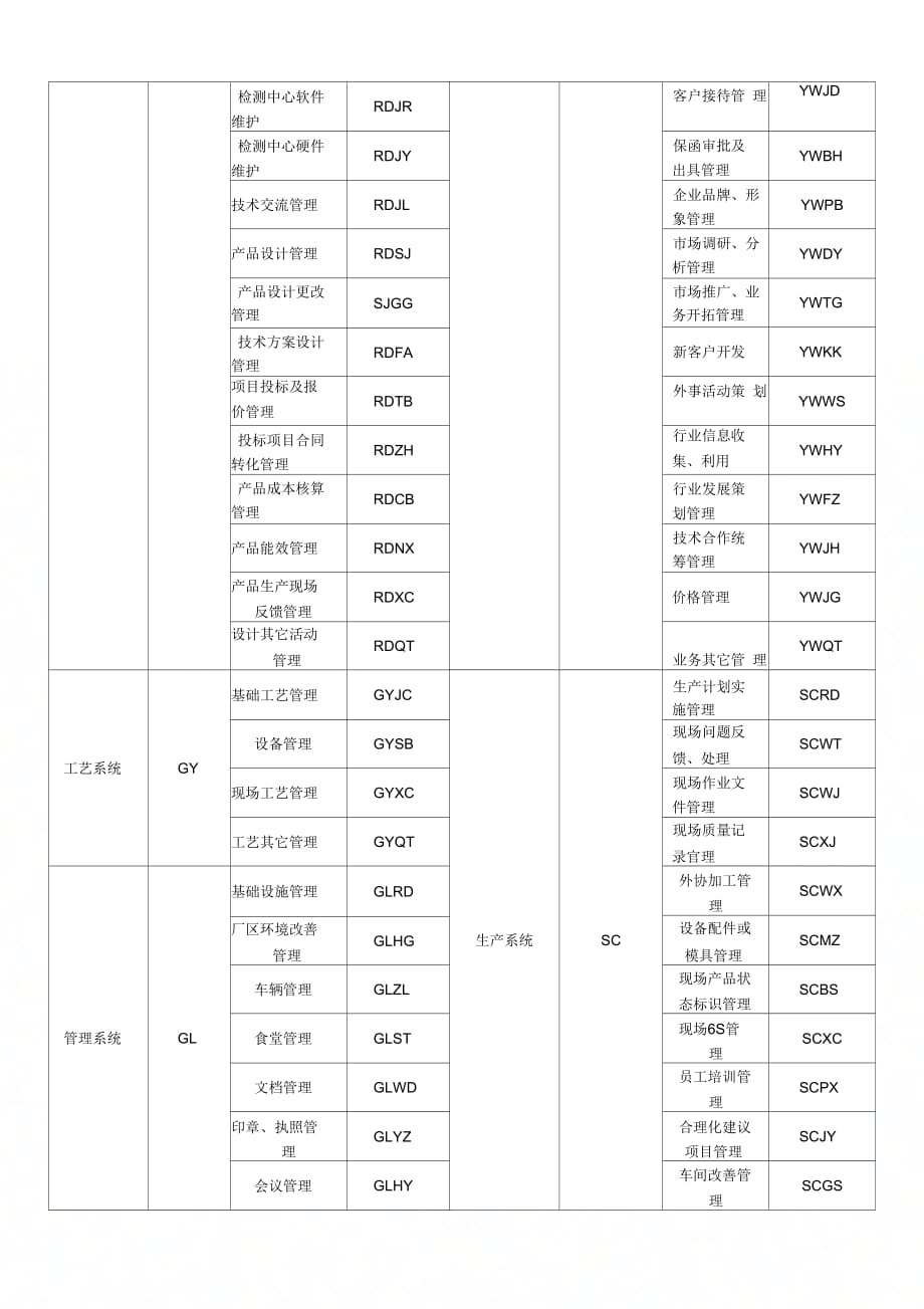 《流程编码规则》_第2页