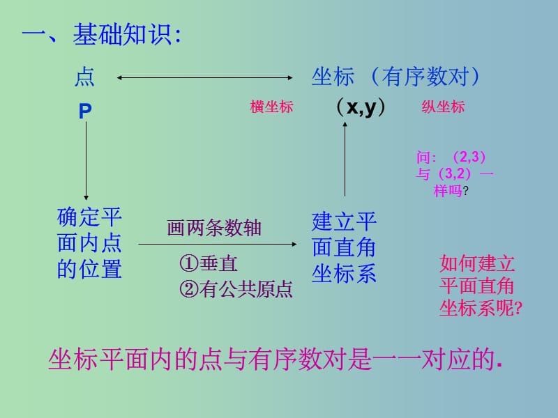 七年级数学下册 第六章 平面直角坐标系 新人教版_第2页