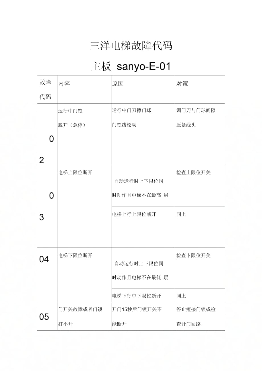 《沈阳三洋电梯故障代码》_第1页